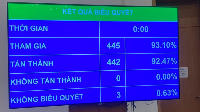 Kết quả biểu quyết Luật hóa chất (sửa đổi)
