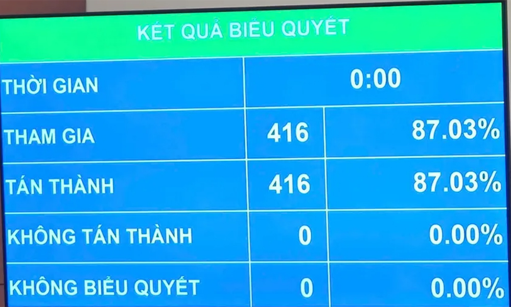Kết quả biểu quyết của Quốc hội khi thông qua Luật sửa đổi, bổ sung một số điều của Luật Quốc tịch Việt Nam vào sáng nay 24-6.
