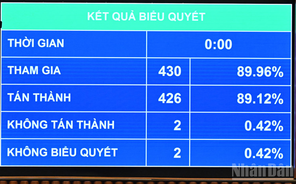 Kết quả biểu quyết.