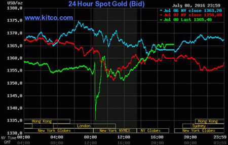 Giá vàng sụt giảm tức thời (đường màu xanh) sau báo cáo việc làm tháng 6 của Mỹ được công bố hôm 8/7.

