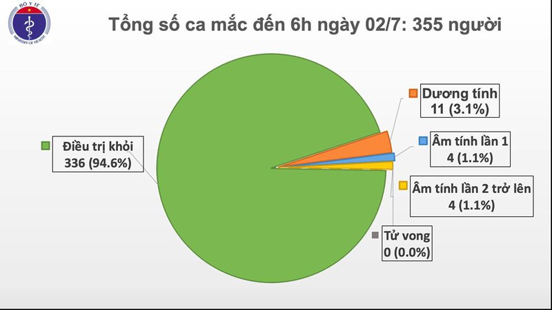 Tính đến 6h sáng 2/7, Việt Nam đã bước sang 77 ngày không có ca lây nhiễm Covid-19 trong cộng đồng. Cả nước có 355 ca mắc bệnh, trong đó 336 trường hợp đã được điều trị khỏi./.