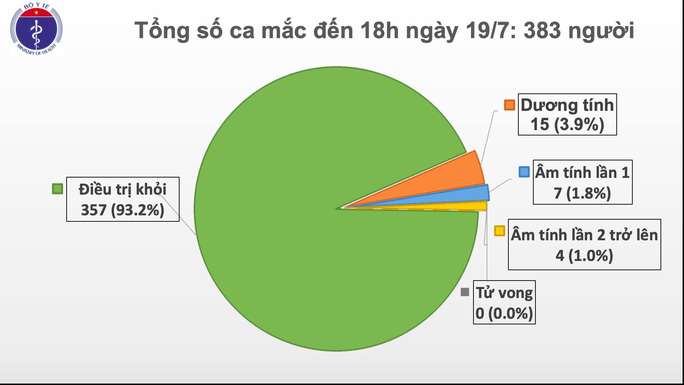 Ca bệnh Covid-19 thứ 383 ở Việt Nam được cách ly ngay sau khi nhập cảnh