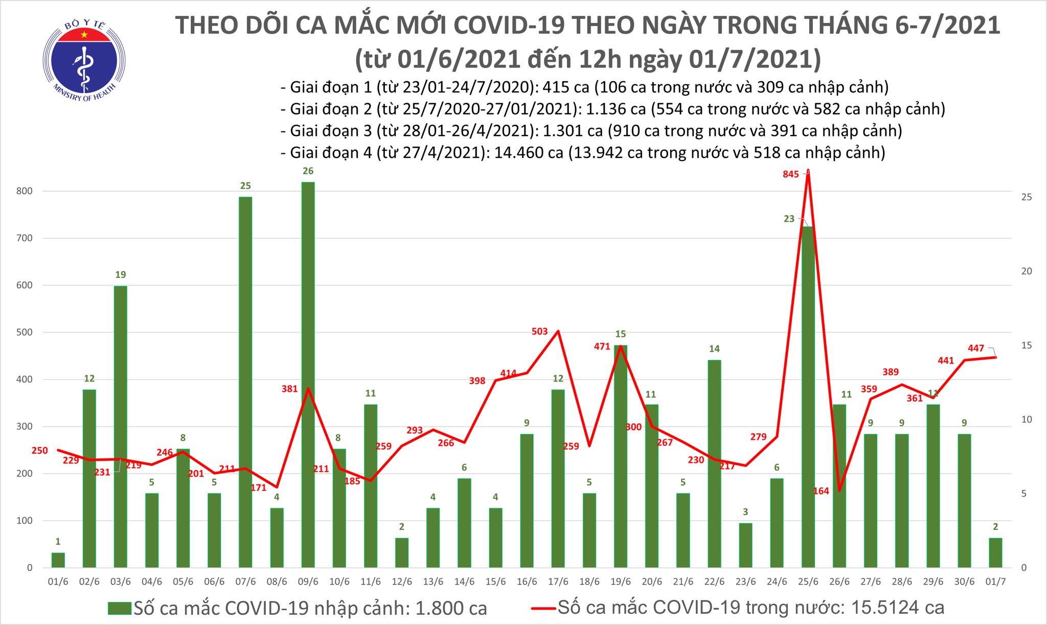 Ca mắc mới trưa 1/7