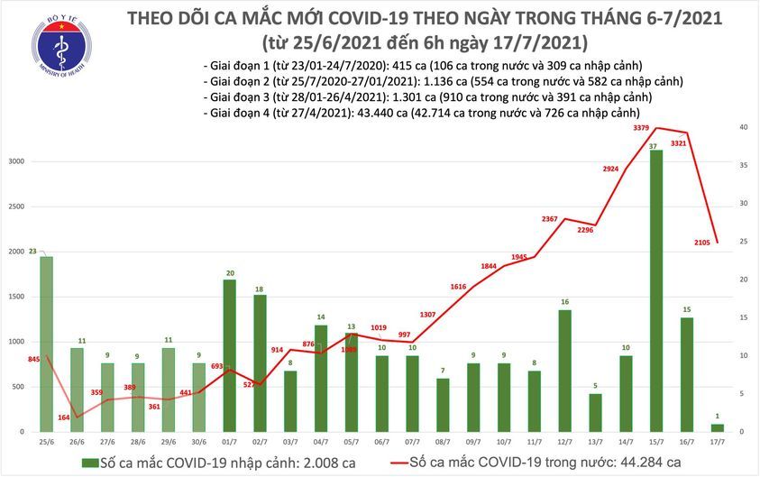 Sáng 17/7 ghi nhận kỷ lục 2.106 ca Covid-19
