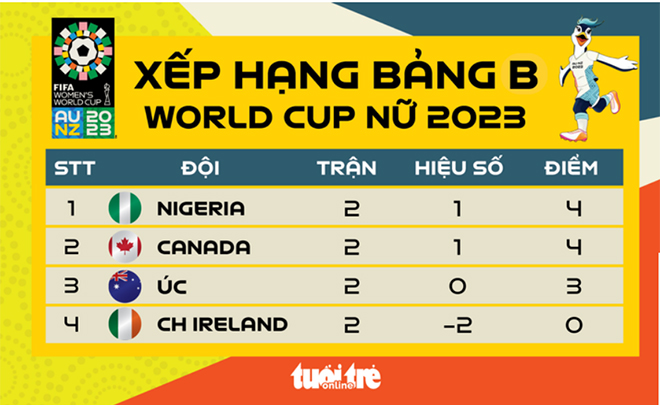 Xếp hạng bảng B World Cup nữ 2023