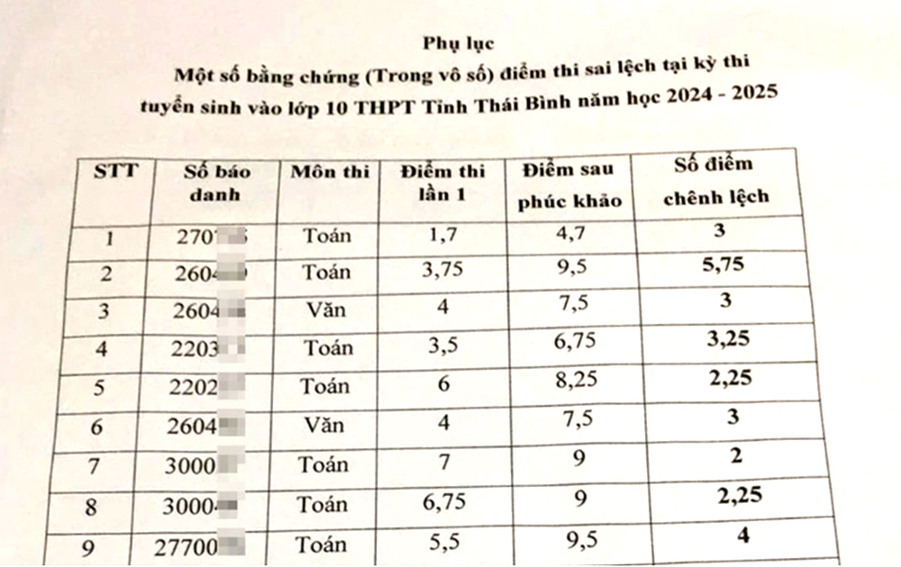 Bà D. cung cấp một danh sách kết quả thay đổi điểm số sau khi phúc khảo.