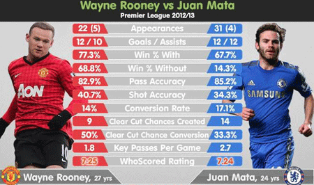Man Utd muốn đổi Rooney lấy Mata. (Ảnh: Mail)