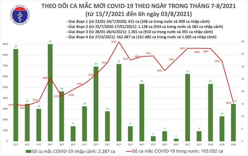 Biểu đồ số ca mắc COVID-19 tạj Việt Nam đến sáng 3/8