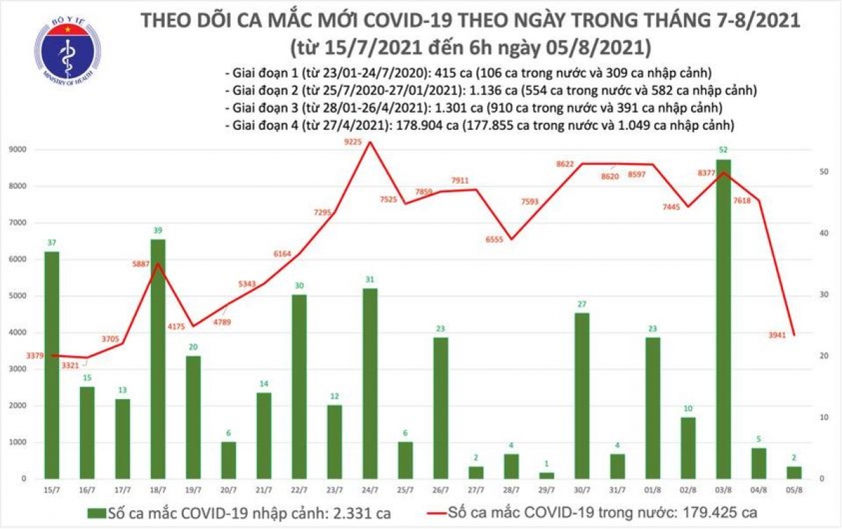 Biểu đồ ca mắc mới sáng 5/8