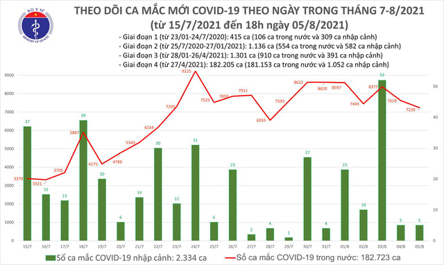 Biểu đồ số ca mắc COVID-19 đến tối 5/8 ở nước ta