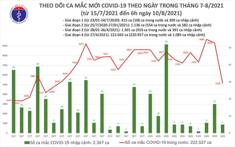 Biểu đồ số ca mắc COVID-19 tại Việt Nam đến sáng 10/8