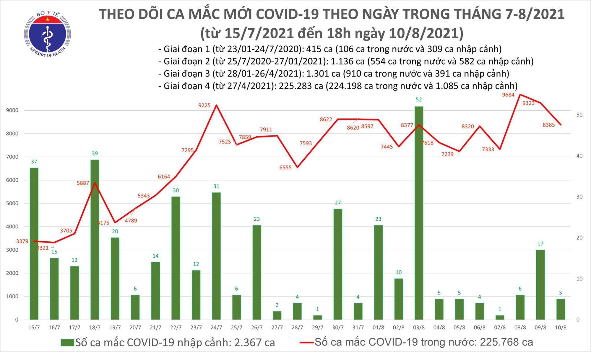 Biểu đồ số ca mắc COVID-19 đến tối 10/8