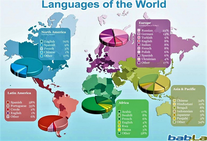 Hiện có khoảng 6.500 ngôn ngữ nói trên thế giới, trong đó, khoảng 2.000 ngôn ngữ có ít hơn 1.000 người nói