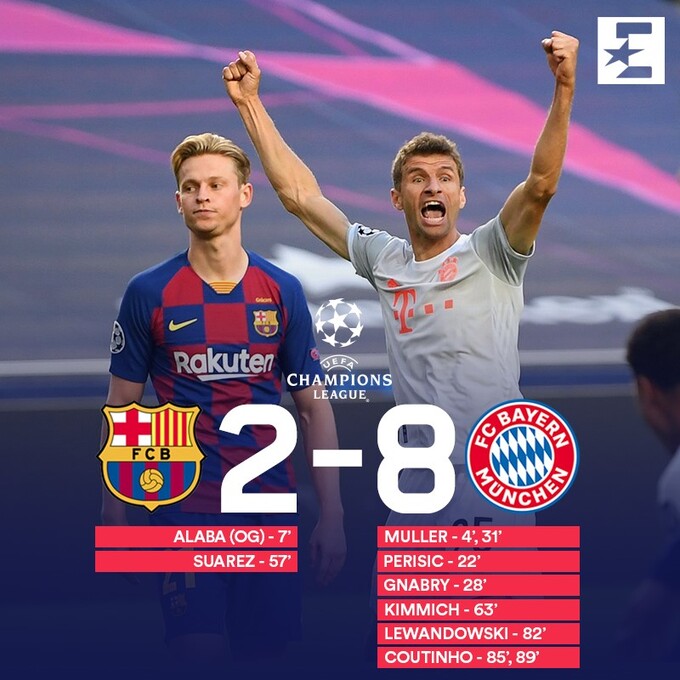 Trận tứ kết Champions League thắng Barca 8-2 hôm 14/8/2020 là trận thắng đậm thứ nhì của Bayern trong mạch kỷ lục 74 trận ghi bàn. Thắng lợi đậm nhất của họ trong mạch là lần huỷ diệt Schalke 8-0 ở vòng 1 Bundesliga mùa 2020-2021, hôm 18/9/2020.