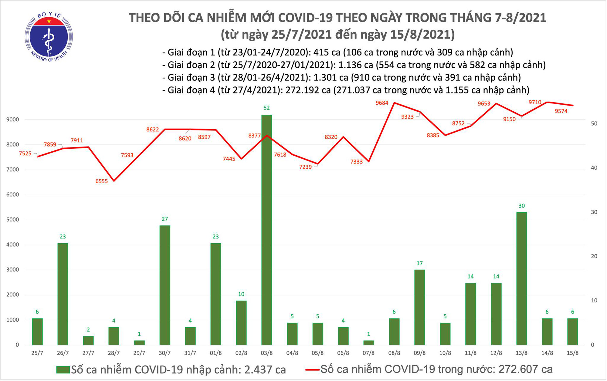 Biểu đồ số ca mắc COVID-19 tại Viêt Nam tính đến chiều ngày 15/8