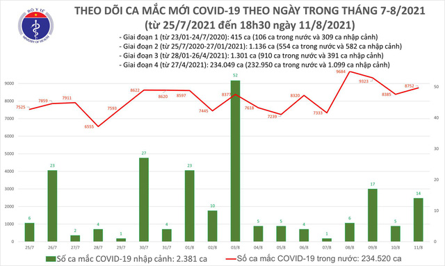 Biểu đồ số ca mắc COVID-19 tính đến tối ngày 11/8 của nước ta