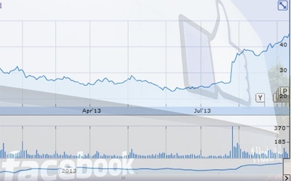 Biểu đồ giá cổ phiếu của Facebook. Ảnh: G.Finace