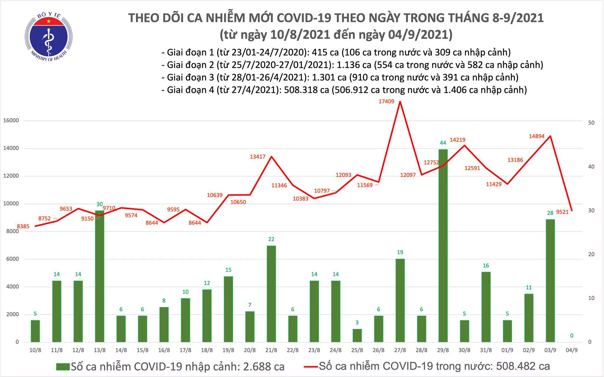 Ngày 4/9: Có 9.521 ca mắc COVID-19, thấp hơn 5.401 ca so với hôm qua
