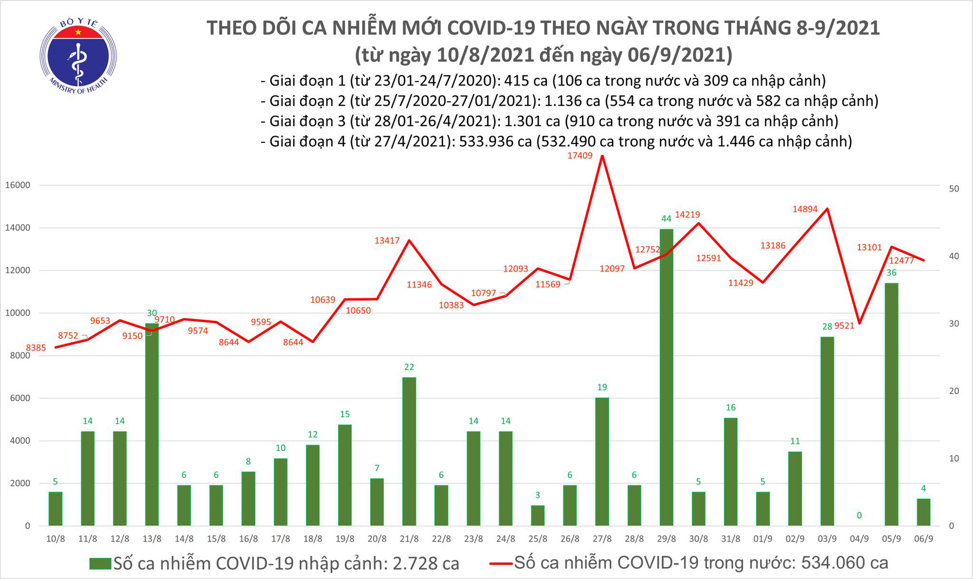 Ngày 6/9: Thêm 12.481 ca mắc COVID-19, riêng TP HCM đã có đến 7.122 ca