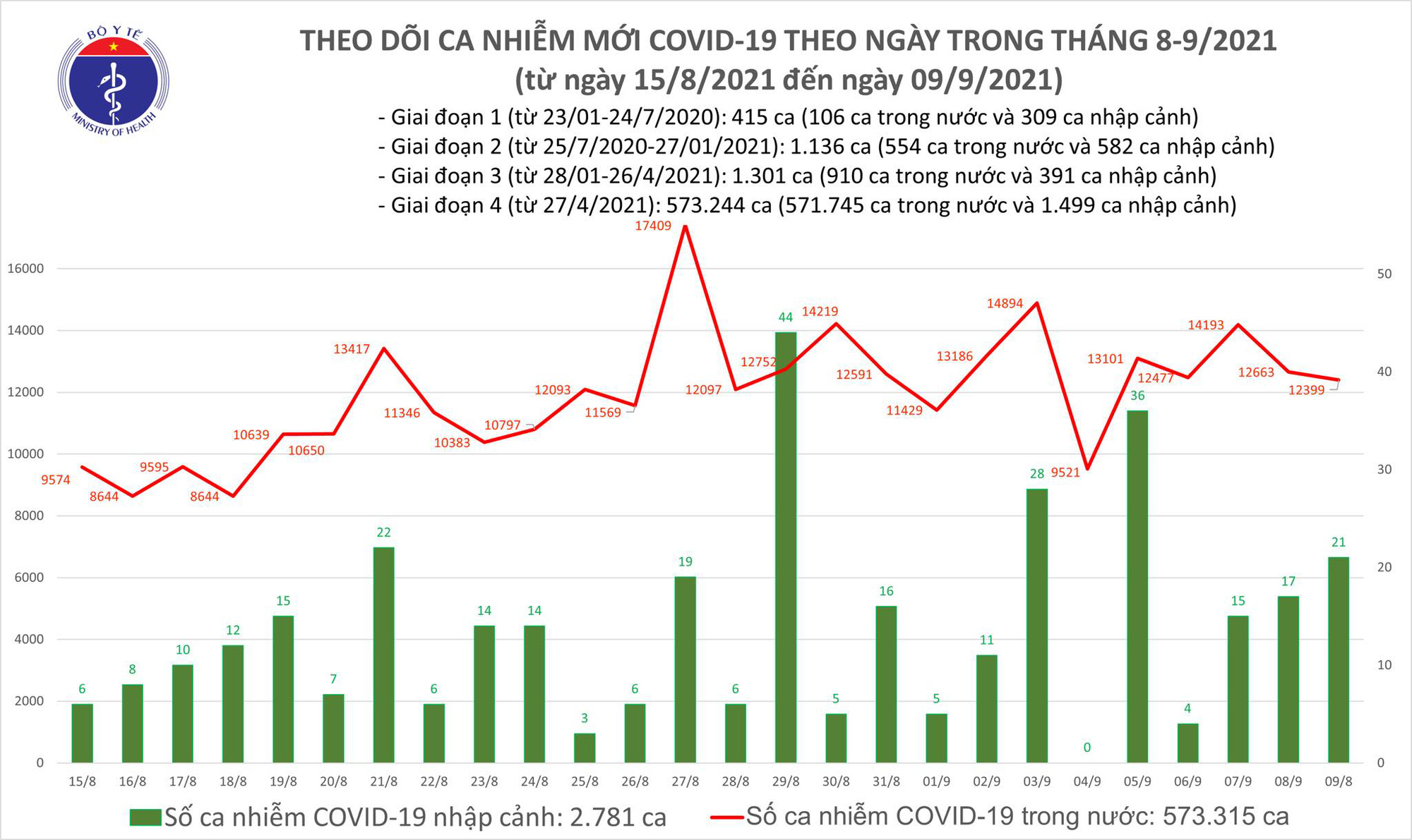 Ngày 9/9: Việt Nam ghi nhận 12.420 ca mắc COVID-19 và 12.523 bệnh nhân khỏi