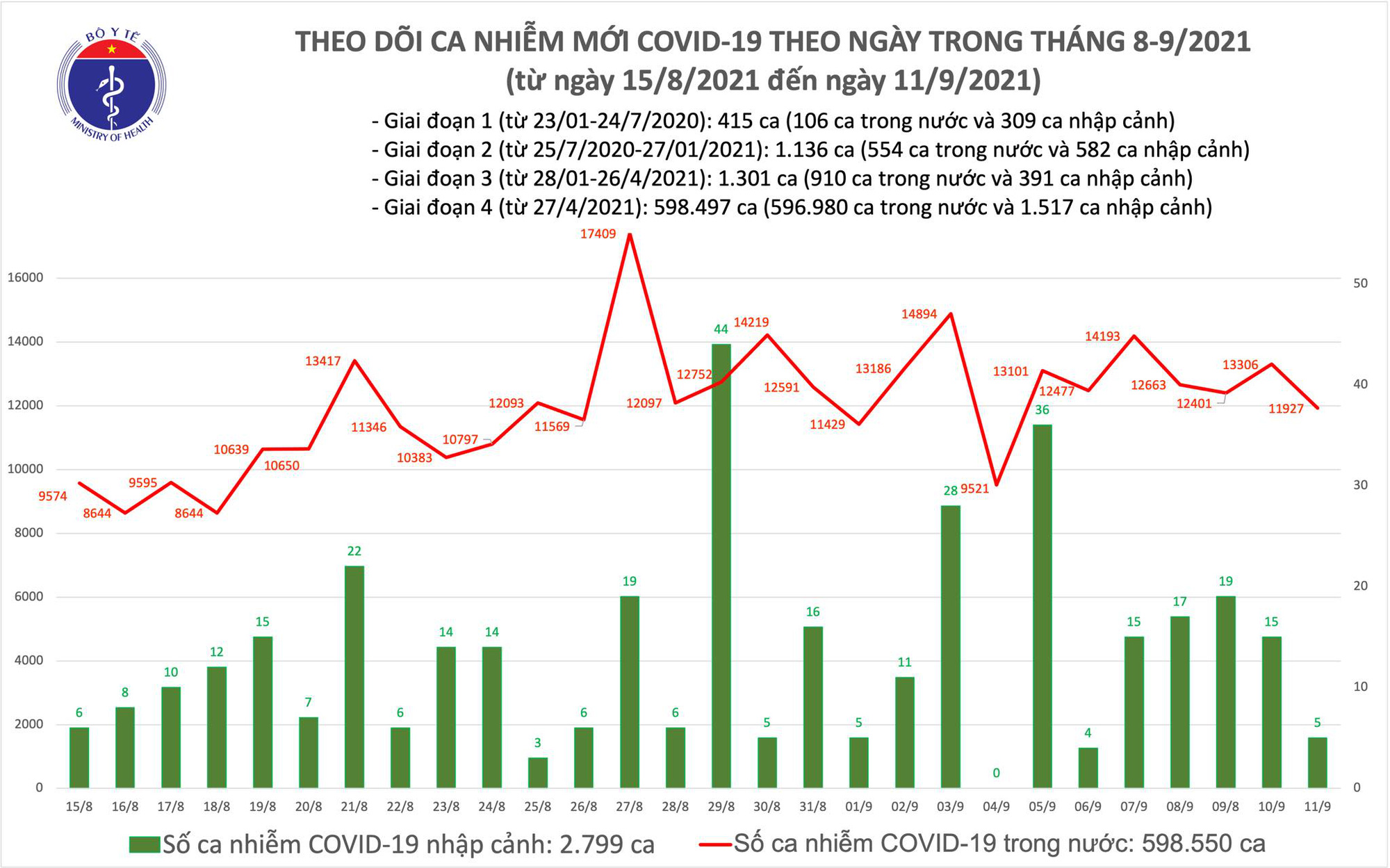 Ngày 11/9: Có 11.932 ca mắc COVID-19, ít hơn hôm qua gần 1.400 ca.