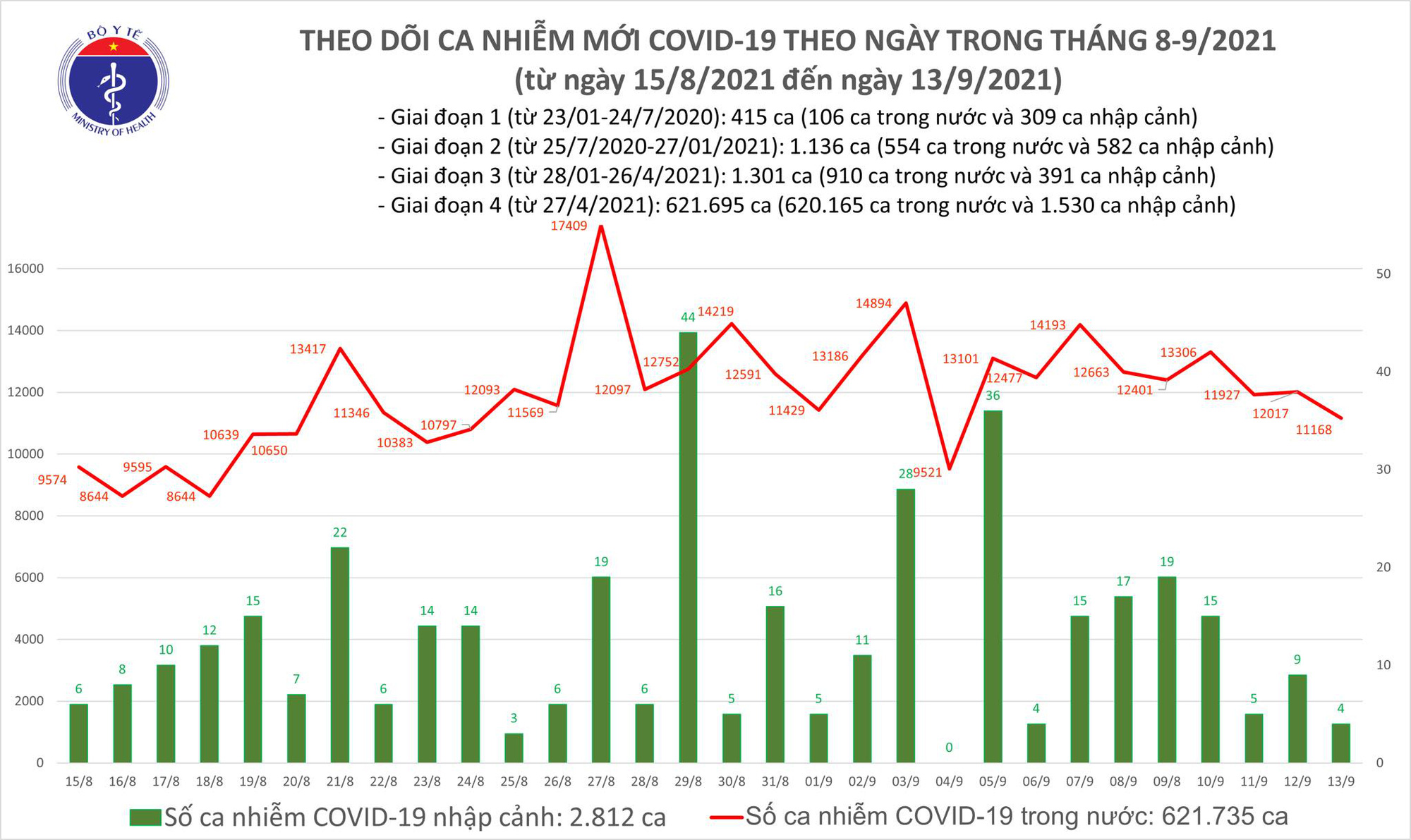 Biểu đồ số ca mắc COVID-19 tại Việt Nam đến ngày 13/9