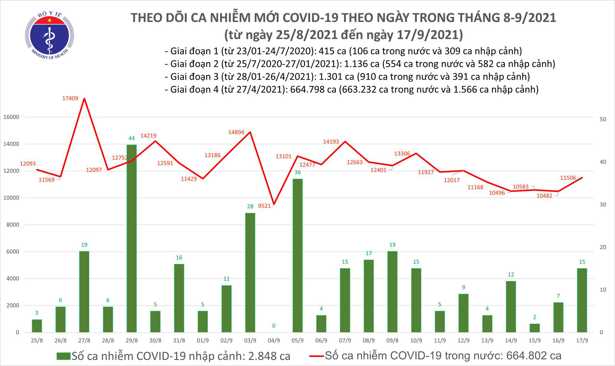 Ngày 17/9: Có 11.521 ca mắc COVID-19, trong đó TP HCM và Bình Dương đã gần 10.000 ca