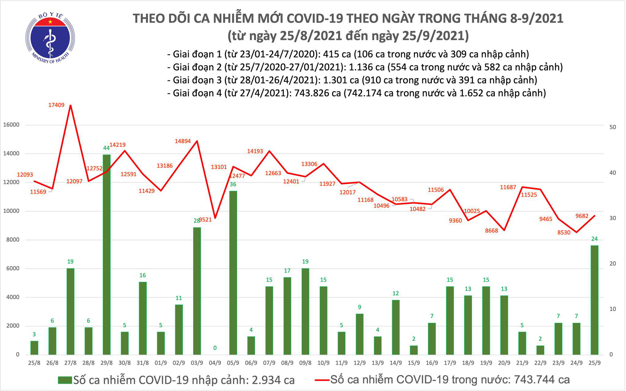 Biểu đồ số ca mắc COVID-19 tại Việt Nam đến tối ngày 25/9