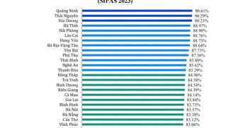 Theo xếp hạng, Yên Bái đứng thứ 9 về chỉ số SIPAS - mức độ hài lòng của người dân đối với sự phục vụ của các cơ quan hành chính Nhà nước của các tỉnh, thành năm 2023.