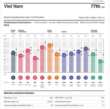 Chỉ số xếp hạng tổng quan của Việt Nam và các chỉ số cụ thể trong 12 tiêu chí trong xếp hạng của WEF. Từ trái qua: điểm năng lực cạnh tranh, thể chế, hạ tầng, ứng dụng công nghệ thông tin và truyền thông, ổn định kinh tế vĩ mô, sức khỏe, kỹ năng, thị trường cho sản phẩm, thị trường lao động, hệ thống tài chính, quy mô thị trường, động lực kinh doanh, và năng lực sáng tạo.