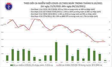 Số ca mắc COVID-19 tại Việt Nam đến chiều ngày 4/10