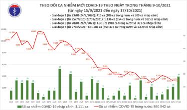 Biểu đồ số ca mắc COVID-19 tại Việt Nam tính đến tối ngày 17/10