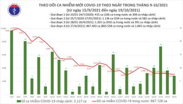 Biểu đồ số ca mắc COVID-19 tại Việt Nam tính đến tối ngày 19/10