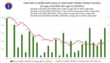 Biểu đồ số ca mắc COVID-19 ở nước ta tính đến tối ngày 21/10