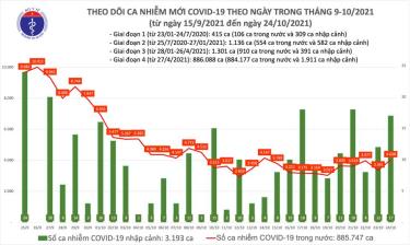 Biểu đồ số ca nhiễm Covid-19 tại VIệt Nam tính đến chiều 24/10