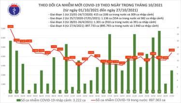 Biểu đồ số ca mắc COVID-19 tại Việt Nam đến tối 27/10