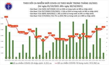 Số ca mắc COVID-19 tại Việt Nam đến tối 30/10