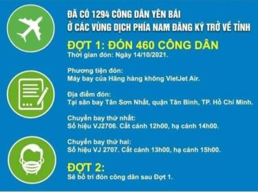 Yên Bái có kế hoạch chính thức đón công dân về vào ngày 14/10.