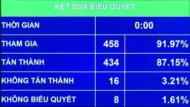 Với 458 đại biểu tham gia bỏ phiếu, số đại biểu tán thành là 434 (chiếm 87,15%), Quốc hội đã phê chuẩn bổ nhiệm đồng chí Nguyễn Văn Thắng giữ chức Bộ trưởng Bộ GTVT.