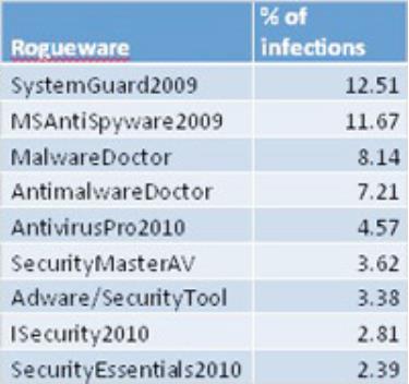 Những virus giả phổ biến nhất.