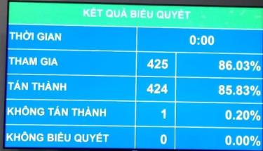 Kết quả biểu quyết thông qua Luật An toàn thông tin mạng.