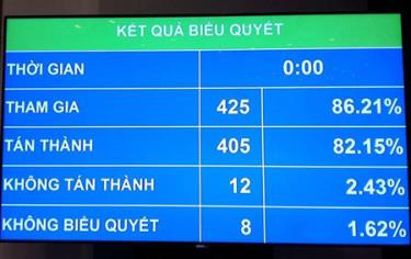 Kết quả biểu quyết thông qua Nghị quyết về phân bổ ngân sách trung ương năm 2017.