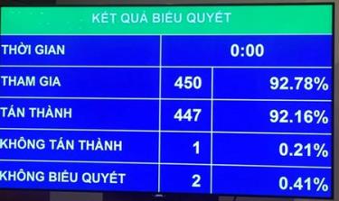 Kết quả biểu quyết.