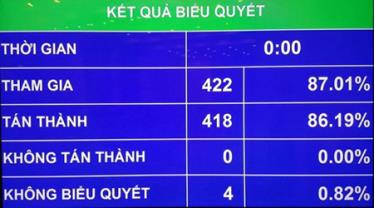 Kết quả biểu quyết thông qua dự toán ngân sách 2019 tại Kỳ họp thứ 6