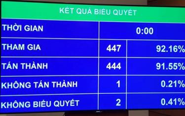 Tỷ lệ biểu quyết thông qua dự án Luật Bảo vệ bí mật Nhà nước.