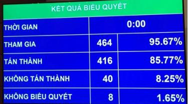 Kết quả biểu quyết của ĐBQH thông qua Luật Công an nhân dân (sửa đổi)