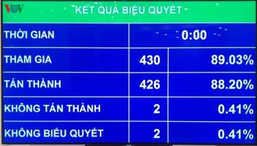 Quốc hội thông qua Nghị quyết về Kế hoạch phát triển KTXH năm 2020