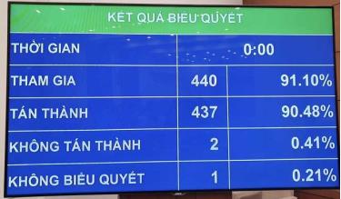 Kết quả biểu quyết nghị quyết về phân bổ ngân sách trung ương năm 2020.