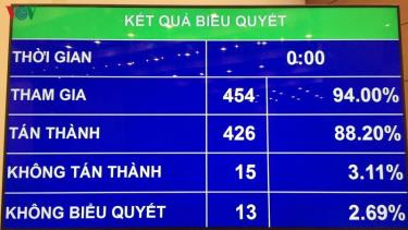 Quốc hội thông qua Luật sửa đổi, bổ sung một số điều của Luật Cán bộ, công chức và Luật Viên chức.