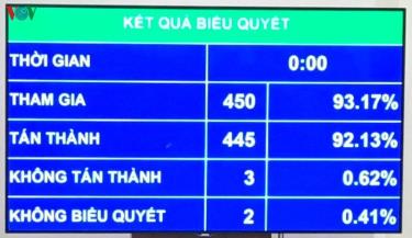 Quốc hội chính thức thông qua Luật Chứng khoán (sửa đổi).